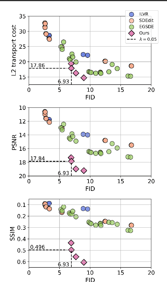 Figure 4 for Regularized Distribution Matching Distillation for One-step Unpaired Image-to-Image Translation