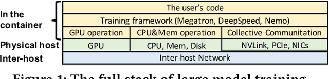 Figure 1 for PerfTracker: Online Performance Troubleshooting for Large-scale Model Training in Production