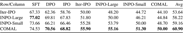 Figure 4 for COMAL: A Convergent Meta-Algorithm for Aligning LLMs with General Preferences