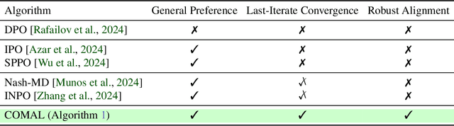 Figure 1 for COMAL: A Convergent Meta-Algorithm for Aligning LLMs with General Preferences