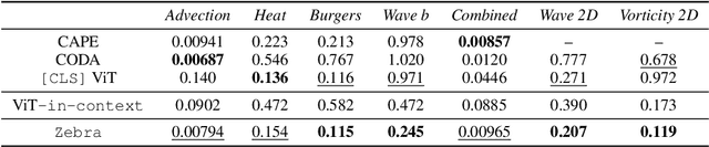Figure 2 for Zebra: In-Context and Generative Pretraining for Solving Parametric PDEs