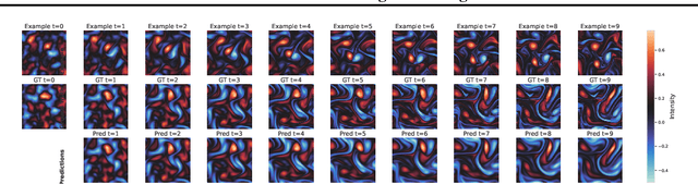Figure 3 for Zebra: In-Context and Generative Pretraining for Solving Parametric PDEs