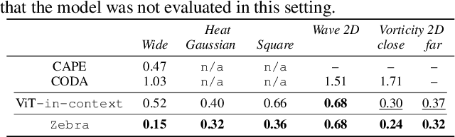 Figure 4 for Zebra: In-Context and Generative Pretraining for Solving Parametric PDEs