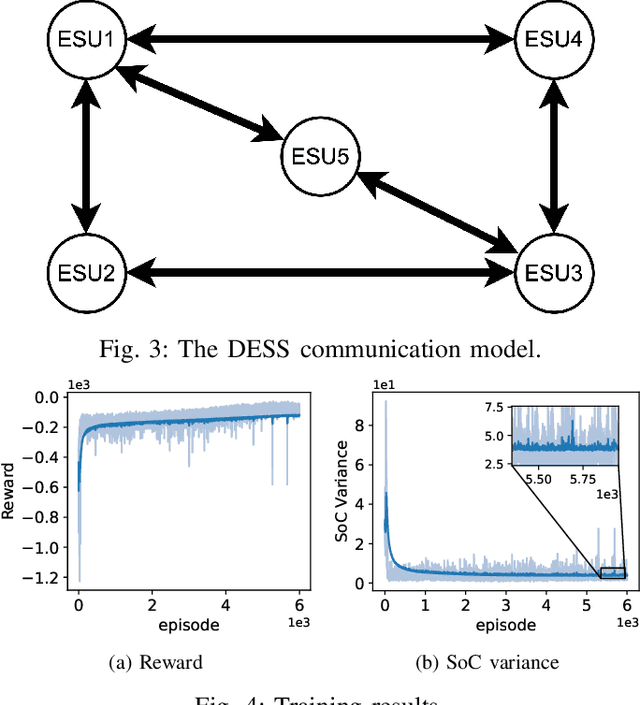 Figure 3 for Decentralized Multi-agent Reinforcement Learning based State-of-Charge Balancing Strategy for Distributed Energy Storage System