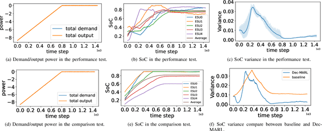 Figure 4 for Decentralized Multi-agent Reinforcement Learning based State-of-Charge Balancing Strategy for Distributed Energy Storage System