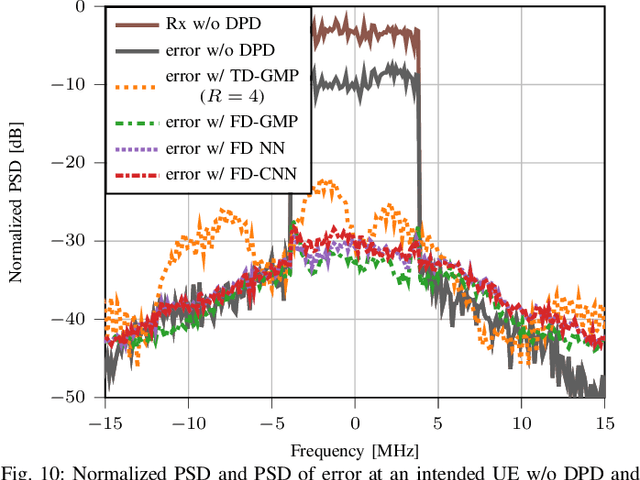 Figure 2 for Time vs. Frequency Domain DPD for Massive MIMO: Methods and Performance Analysis