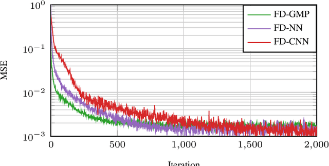 Figure 3 for Time vs. Frequency Domain DPD for Massive MIMO: Methods and Performance Analysis
