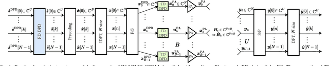 Figure 1 for Time vs. Frequency Domain DPD for Massive MIMO: Methods and Performance Analysis