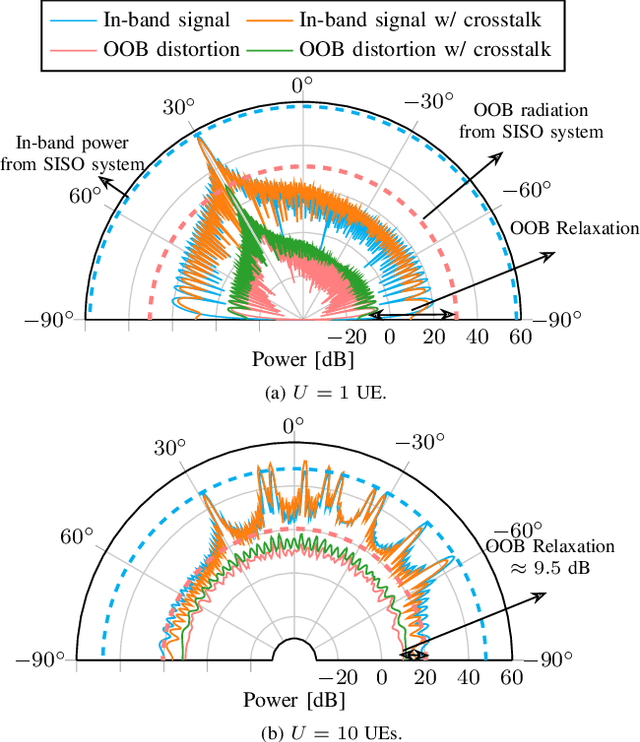 Figure 4 for Time vs. Frequency Domain DPD for Massive MIMO: Methods and Performance Analysis