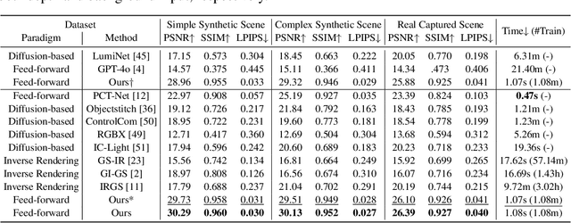 Figure 2 for MV-CoLight: Efficient Object Compositing with Consistent Lighting and Shadow Generation