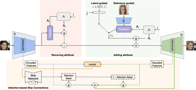 Figure 2 for Face Attribute Editing with Disentangled Latent Vectors