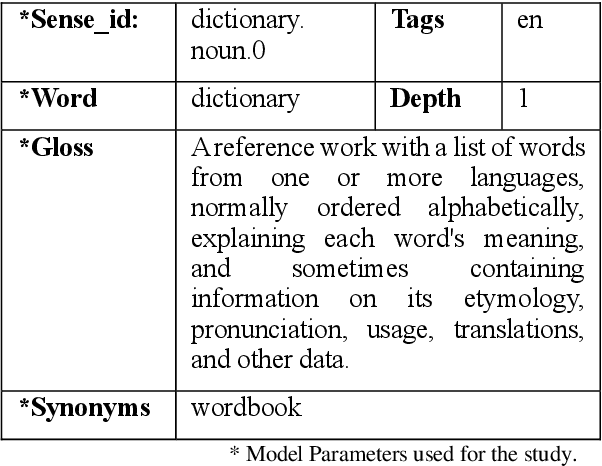 Figure 1 for Can LLMs assist with Ambiguity? A Quantitative Evaluation of various Large Language Models on Word Sense Disambiguation