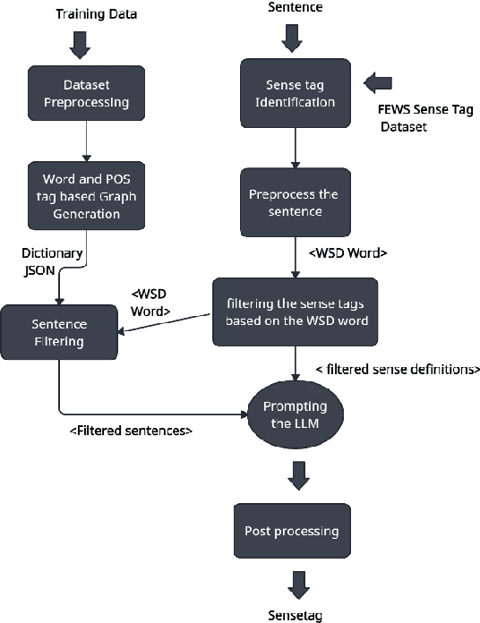 Figure 2 for Can LLMs assist with Ambiguity? A Quantitative Evaluation of various Large Language Models on Word Sense Disambiguation