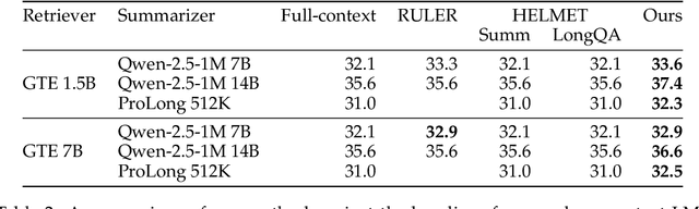Figure 3 for Estimating Optimal Context Length for Hybrid Retrieval-augmented Multi-document Summarization