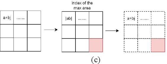 Figure 4 for CVGG-Net: Ship Recognition for SAR Images Based on Complex-Valued Convolutional Neural Network
