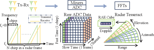 Figure 3 for RadarMP: Motion Perception for 4D mmWave Radar in Autonomous Driving