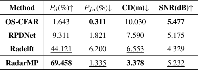 Figure 2 for RadarMP: Motion Perception for 4D mmWave Radar in Autonomous Driving