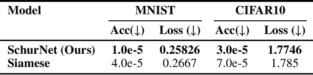 Figure 3 for Revisiting Multi-Permutation Equivariance through the Lens of Irreducible Representations