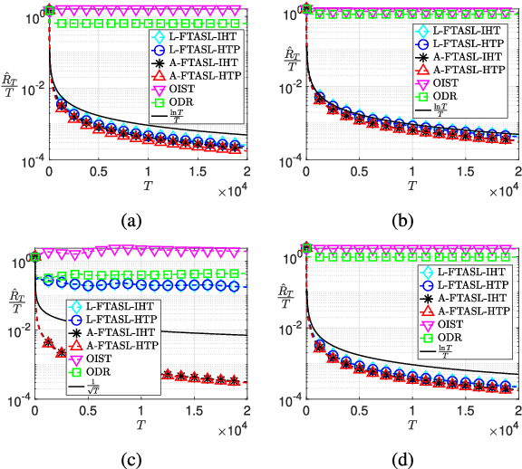 Figure 1 for Follow The Approximate Sparse Leader for No-Regret Online Sparse Linear Approximation