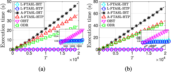 Figure 2 for Follow The Approximate Sparse Leader for No-Regret Online Sparse Linear Approximation