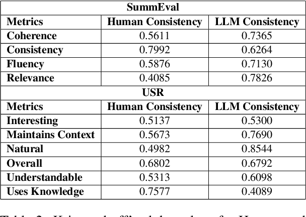 Figure 3 for Towards Understanding the Robustness of LLM-based Evaluations under Perturbations