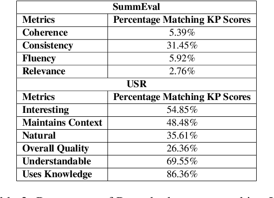Figure 4 for Towards Understanding the Robustness of LLM-based Evaluations under Perturbations