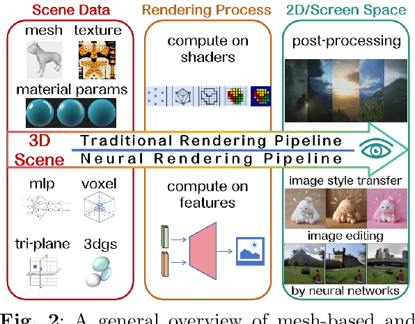 Figure 3 for Advances in 3D Neural Stylization: A Survey