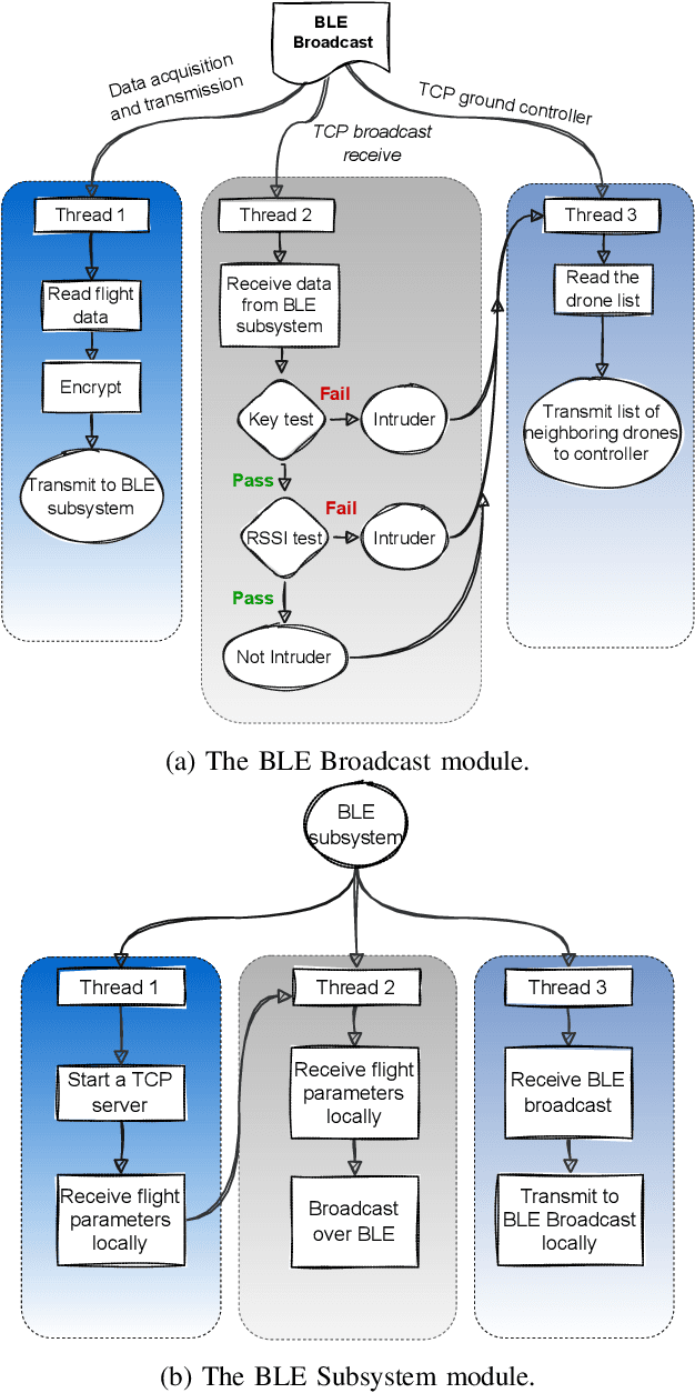 Figure 3 for Unauthorized Drone Detection: Experiments and Prototypes