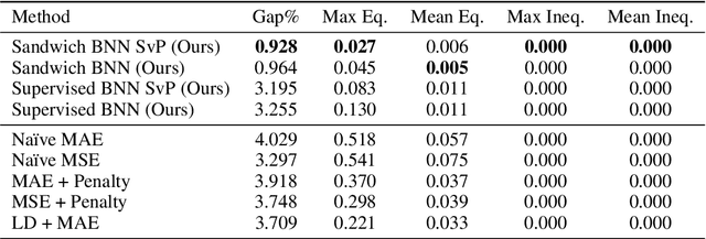 Figure 2 for Optimization Proxies using Limited Labeled Data and Training Time -- A Semi-Supervised Bayesian Neural Network Approach