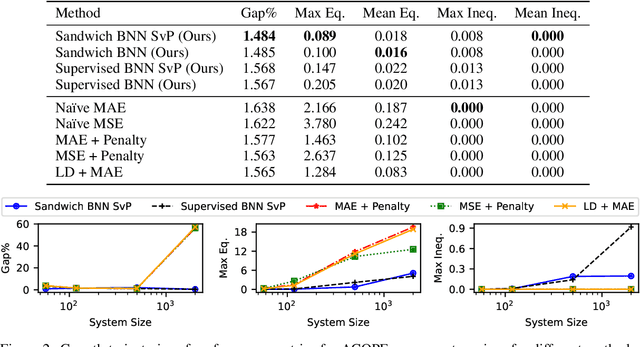 Figure 3 for Optimization Proxies using Limited Labeled Data and Training Time -- A Semi-Supervised Bayesian Neural Network Approach
