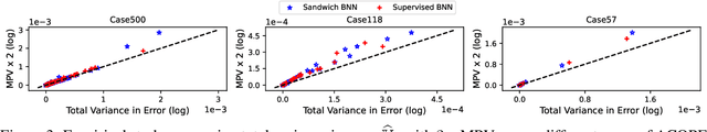 Figure 4 for Optimization Proxies using Limited Labeled Data and Training Time -- A Semi-Supervised Bayesian Neural Network Approach