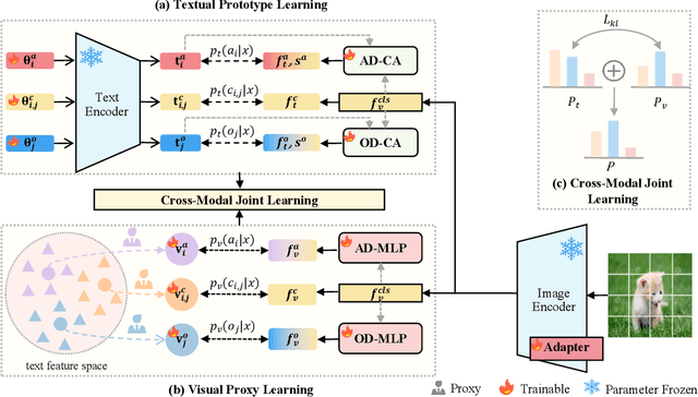 Figure 3 for Dual-Modal Prototype Joint Learning for Compositional Zero-Shot Learning