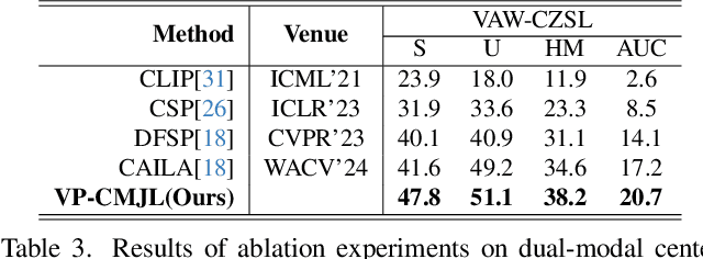 Figure 4 for Dual-Modal Prototype Joint Learning for Compositional Zero-Shot Learning