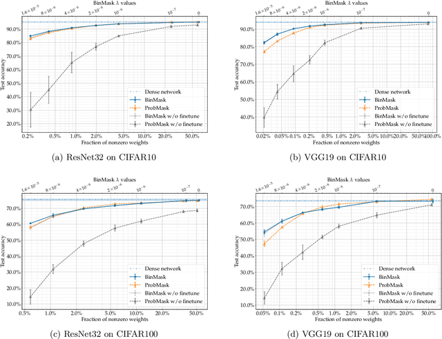 Figure 3 for Effective Neural Network $L_0$ Regularization With BinMask