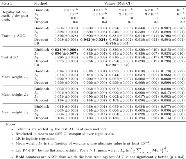 Figure 2 for Effective Neural Network $L_0$ Regularization With BinMask