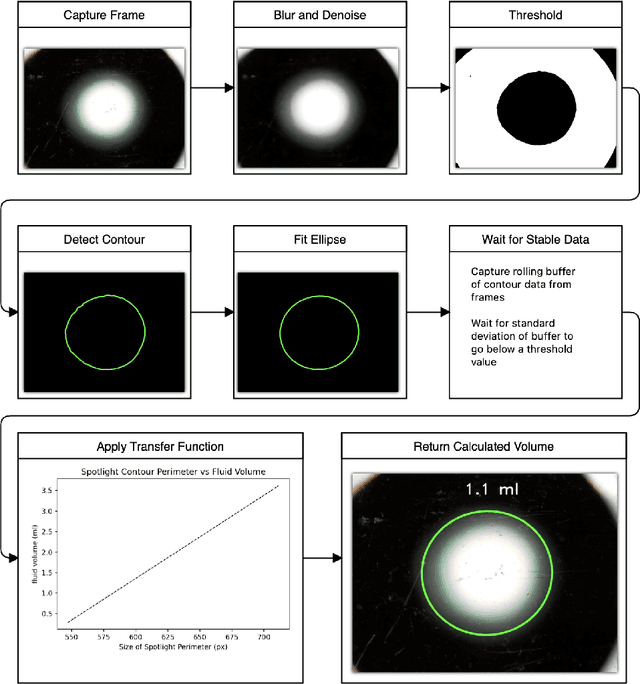 Figure 4 for A computer vision based optical method for measuring fluid level in cell culture plates