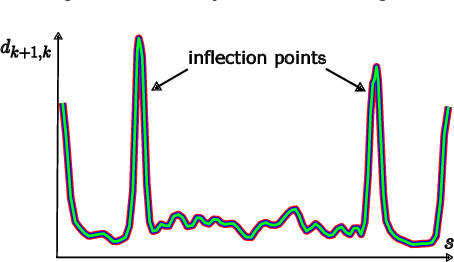 Figure 3 for BILTS: A novel bi-invariant local trajectory-shape descriptor for rigid-body motion