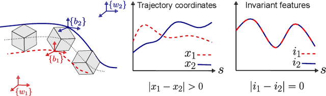 Figure 1 for BILTS: A novel bi-invariant local trajectory-shape descriptor for rigid-body motion