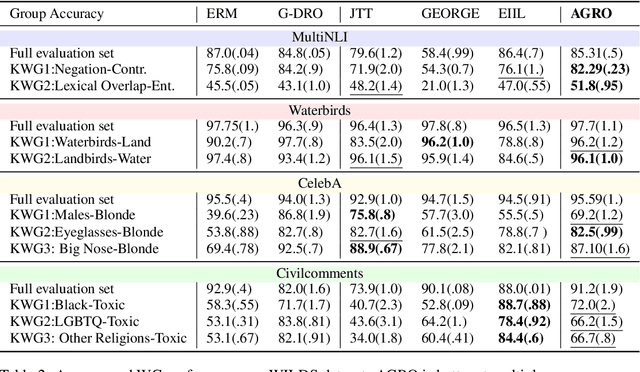 Figure 3 for AGRO: Adversarial Discovery of Error-prone groups for Robust Optimization