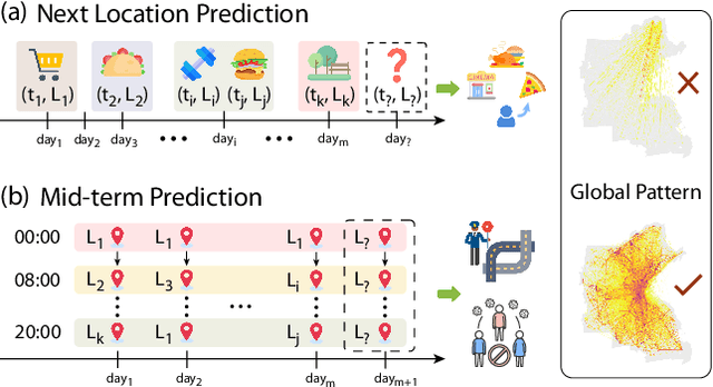 Figure 1 for Where to Go Next Day: Multi-scale Spatial-Temporal Decoupled Model for Mid-term Human Mobility Prediction