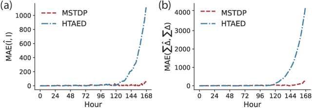 Figure 3 for Where to Go Next Day: Multi-scale Spatial-Temporal Decoupled Model for Mid-term Human Mobility Prediction