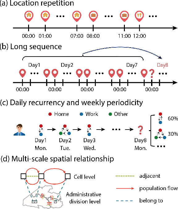 Figure 4 for Where to Go Next Day: Multi-scale Spatial-Temporal Decoupled Model for Mid-term Human Mobility Prediction