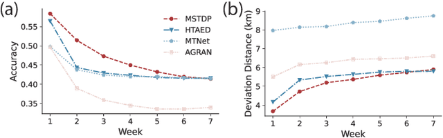 Figure 2 for Where to Go Next Day: Multi-scale Spatial-Temporal Decoupled Model for Mid-term Human Mobility Prediction