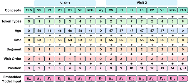 Figure 1 for EHRMamba: Towards Generalizable and Scalable Foundation Models for Electronic Health Records