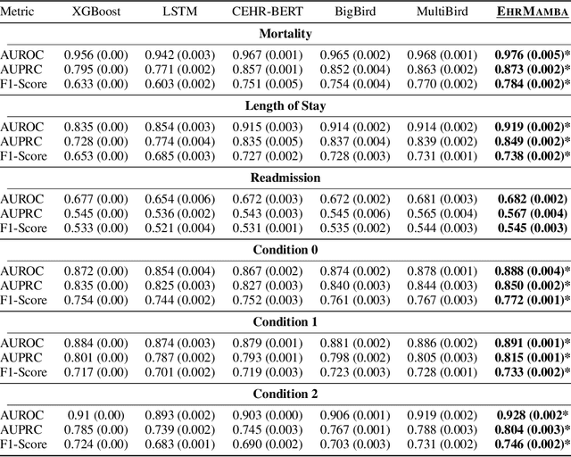 Figure 2 for EHRMamba: Towards Generalizable and Scalable Foundation Models for Electronic Health Records