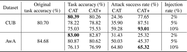 Figure 2 for CAT: Concept-level backdoor ATtacks for Concept Bottleneck Models