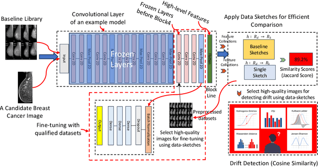 Figure 2 for Efficient Data-Sketches and Fine-Tuning for Early Detection of Distributional Drift in Medical Imaging