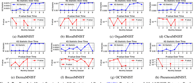 Figure 3 for Efficient Data-Sketches and Fine-Tuning for Early Detection of Distributional Drift in Medical Imaging