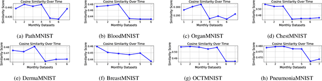 Figure 4 for Efficient Data-Sketches and Fine-Tuning for Early Detection of Distributional Drift in Medical Imaging