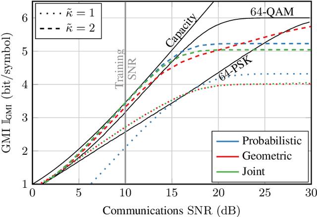 Figure 2 for Constellation Shaping for OFDM-ISAC Systems: From Theoretical Bounds to Practical Implementation